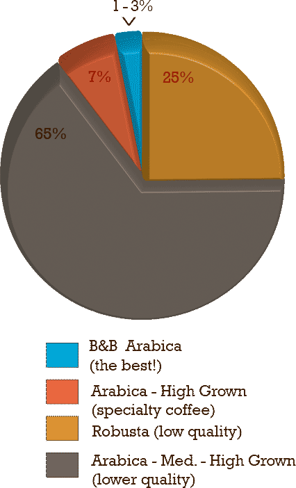 Biểu đồ chất lượng cà phê theo đánh giá (khoảng năm 2014) của SCAA. Nguồn Batdorf Coffee.
